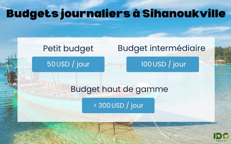 Infographie des budgets journaliers à Sihanoukville avec trois catégories : petit budget, budget intermédiaire et budget haut de gamme
