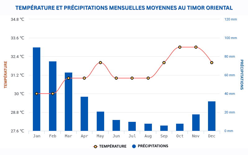 Climat du Timor oriental à travers les mois de l'année