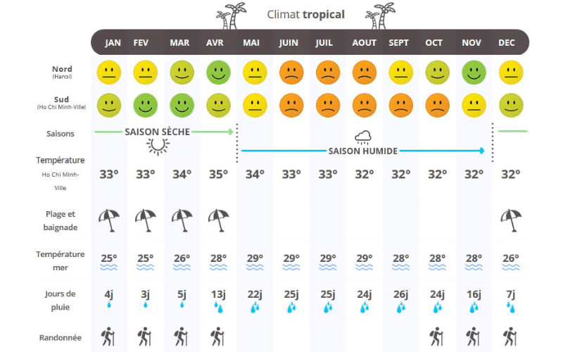 Infographie du climat tropical au Vietnam : elle montre les conditions météorologiques mois par mois, incluant températures moyennes, pluie, baignade et randonnée