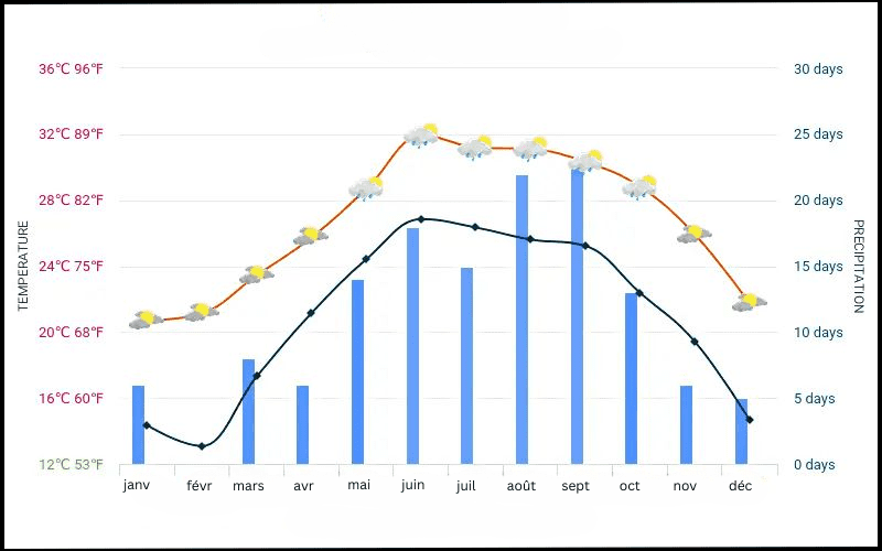 Graphique du climat de Ha Long montrant les températures moyennes journalières et nocturnes ainsi que les précipitations mensuelles