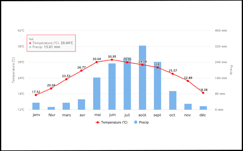 Graphique climatique montrant la température moyenne mensuelle (courbe rouge) et les précipitations (barres bleues) au cours de l’année