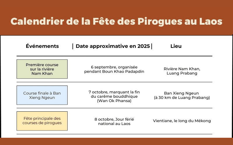 Tableau intitulé « Calendrier de la Fête des Pirogues au Laos » présentant trois événements avec leurs dates approximatives en 2025 et lieux