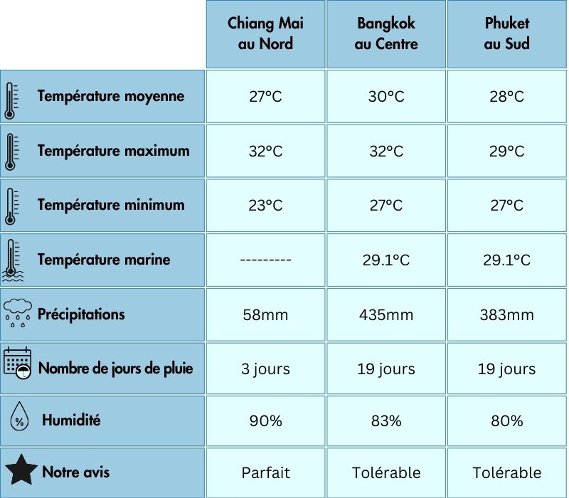 Climat de quelques destinations typiques de la Thaïlande en octobre