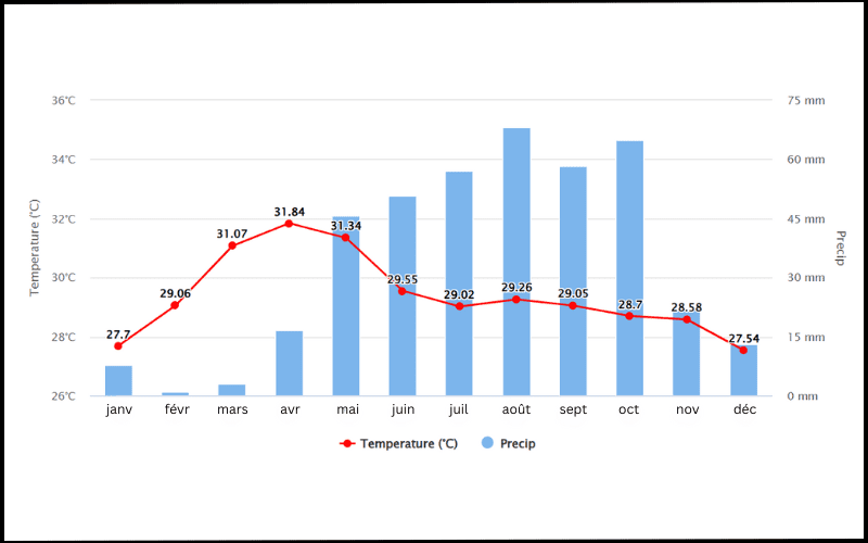 Graphique climatique de Vinh Long : en rouge, l’évolution des températures moyennes mensuelles (27°C à 32°C) ; en bleu, les précipitations mensuelles, plus abondantes de mai à octobre