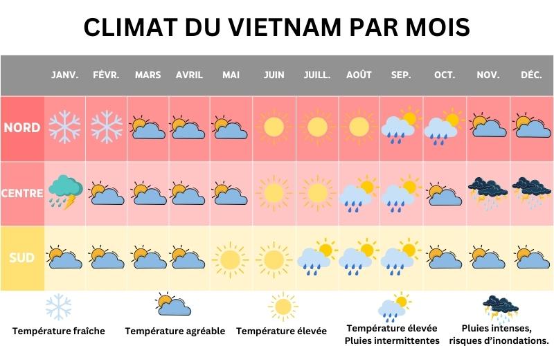 Climat du Vietnam par mois