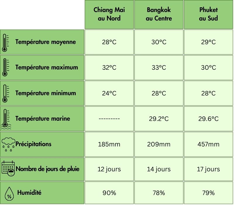 Climat de quelques destinations typiques de la Thaïlande en Juillet