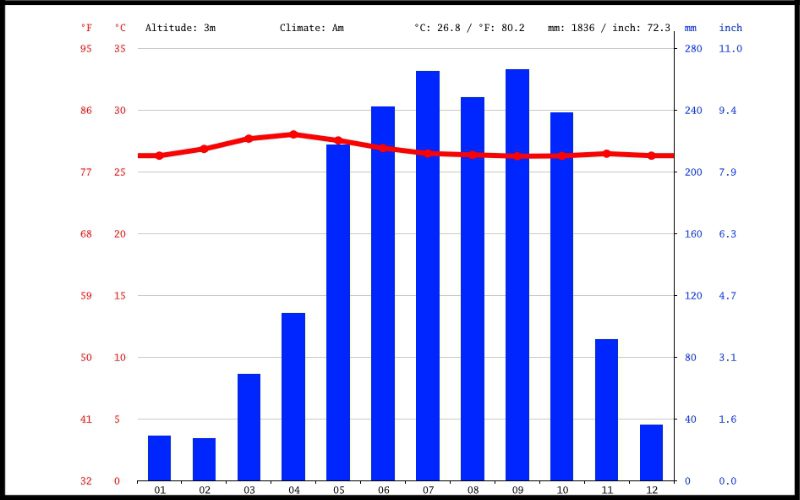 Graphique climatique de Kampot, Cambodge : les barres bleues indiquent les précipitations mensuelles (en mm), avec un pic important de mai à octobre (saison des pluies), tandis que la ligne rouge représente les températures moyennes mensuelles