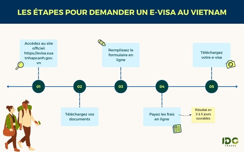 Infographie en français montrant les étapes pour demander un e-visa au Vietnam sur une frise chronologique en 5 points : accéder au site officiel, télécharger les documents, remplir le formulaire en ligne, payer les frais, puis recevoir le résultat et télécharger l’e-visa
