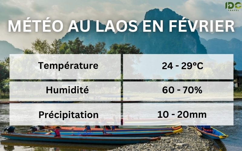 Infographie montrant la météo au Laos en février, avec une température moyenne de 24 à 29°C, une humidité de 60 à 70 % et des précipitations entre 10 et 20 mm, sur fond de paysages fluviaux et montagnes verdoyantes
