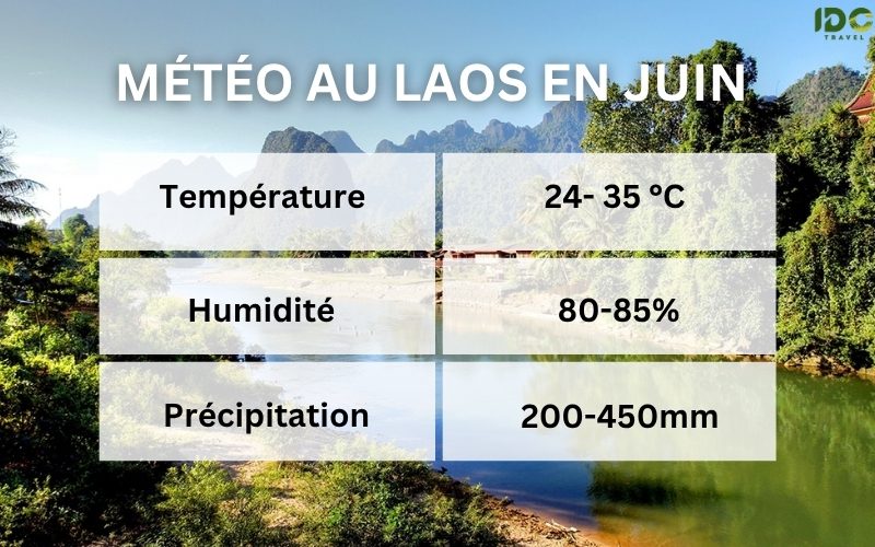 Infographie sur la météo au Laos en juin, indiquant une température entre 24 et 35 °C, une humidité de 80 à 85 %, et des précipitations allant de 200 à 450 mm