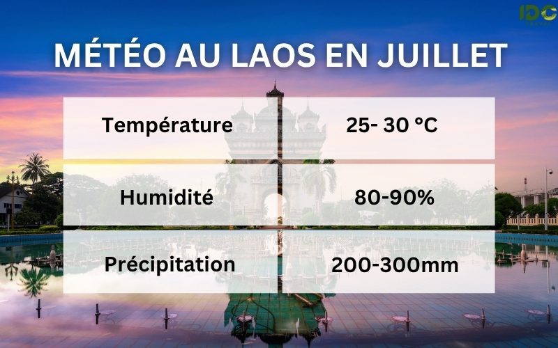 Infographie sur la météo au Laos en juillet, indiquant une température de 25 à 30 °C, une humidité de 80 à 90 % et des précipitations allant de 200 à 300 mm