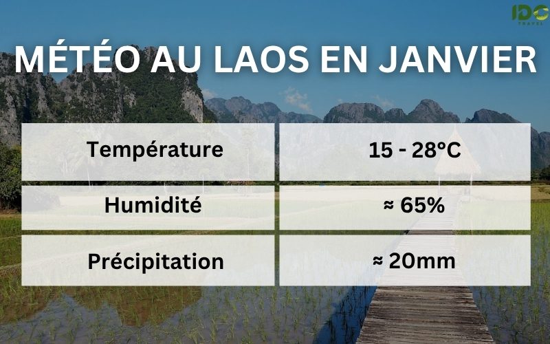 Infographie météo au Laos en janvier – Température entre 15 et 28°C, humidité moyenne autour de 65 %, précipitations environ 20 mm