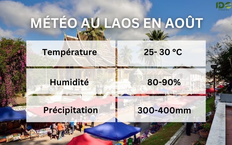 Infographie sur la météo au Laos en août : température entre 25 et 30 °C, humidité de 80 à 90 %, précipitations de 300 à 400 mm