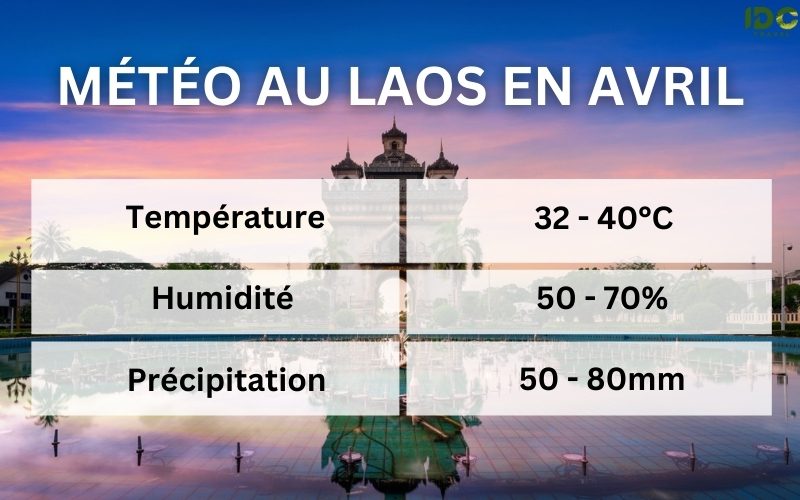 Infographie sur la météo au Laos en avril indiquant des températures de 32 à 40 °C, une humidité de 50 à 70 % et des précipitations moyennes de 50 à 80 mm