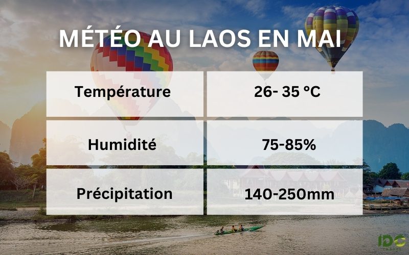Infographie sur la météo au Laos en mai avec des montgolfières en arrière-plan : température entre 26 et 35 °C, humidité de 75 à 85 %, précipitations entre 140 et 250 mm