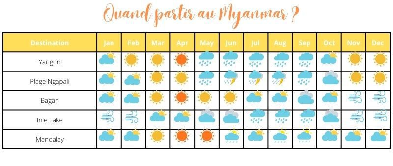 Quand partir au Myanmar ?