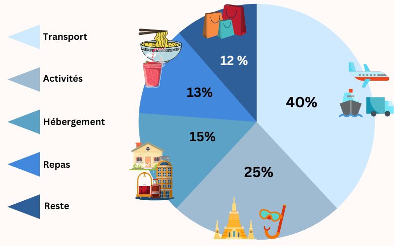Répartition de budget d’un voyage en Thaïlande